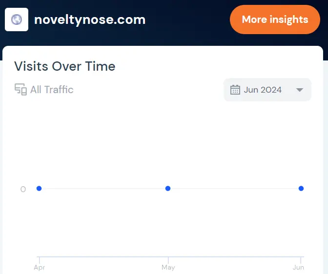 Noveltynose.com Review: Legit or Scam?