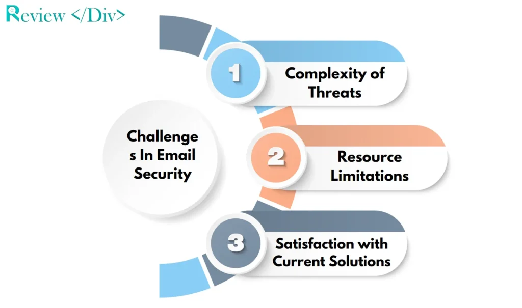 Challenges In Email Security