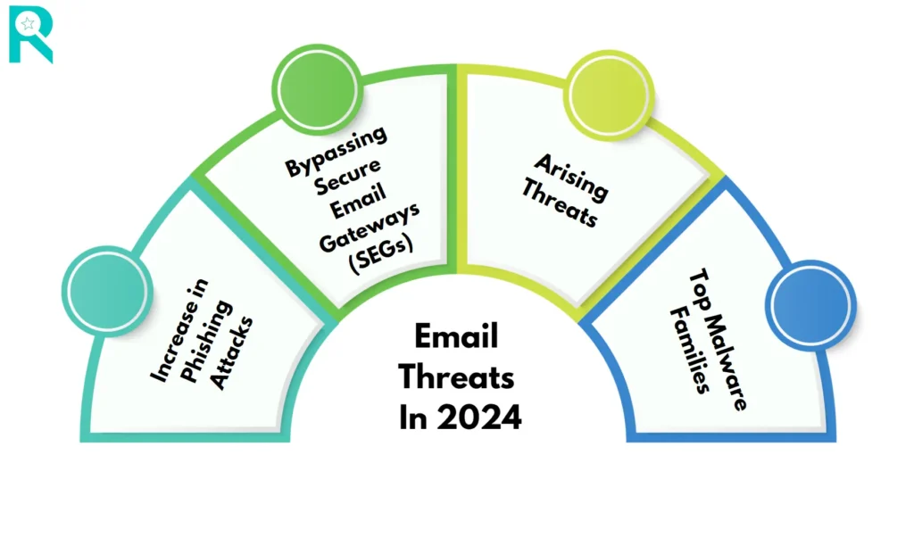  Rising Email Threats In 2024