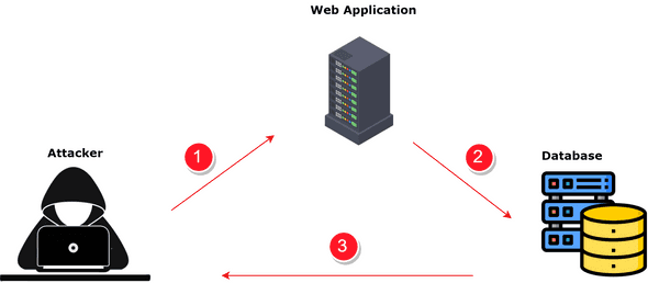 SQL Injection Attacks