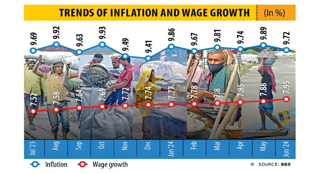 Inflation & Wage Growth