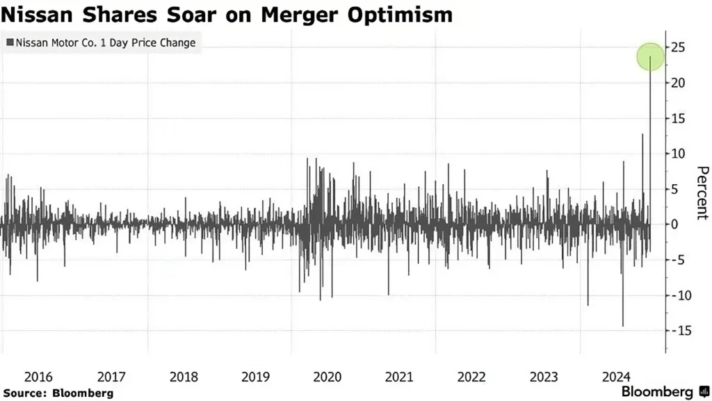 Nissan Shares Soar on Merger Optimism