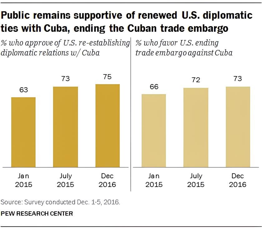 The Real Reason the US Keeps the Embargo