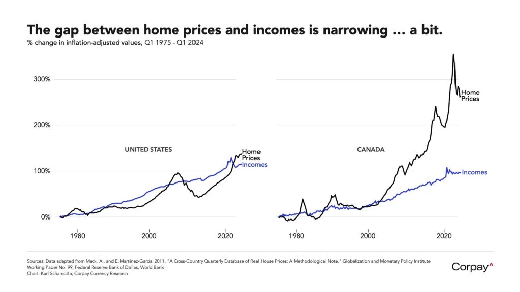 Why are Canada's house prices so high graph new