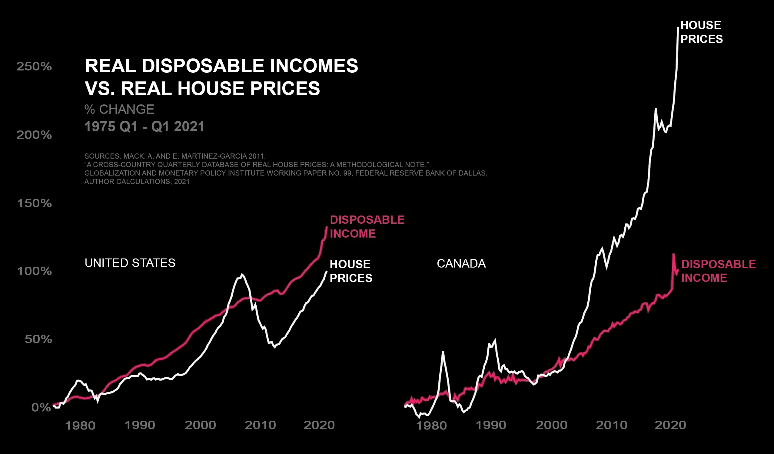 Why are Canada's house prices so high graph