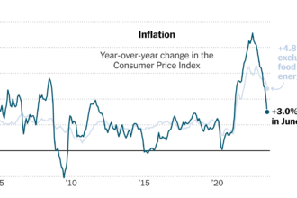 US Inflation Hits 3% Impacting Consumer Wallets and Economic Outlook