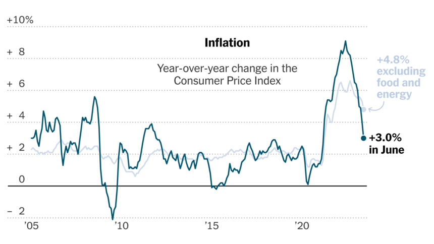 US Inflation Hits 3% Impacting Consumer Wallets and Economic Outlook