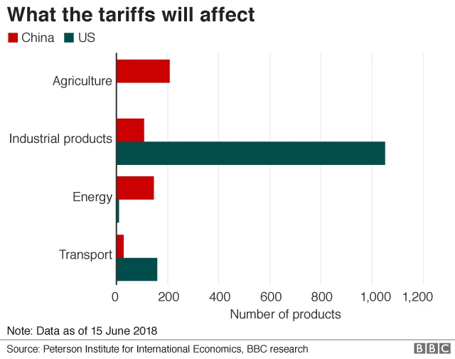 Tariffis Affect